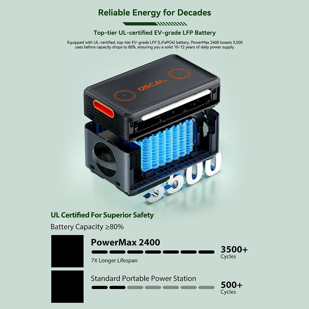 OSCAL 1872Wh Solar Generator 2400W（4800W Peak）with SolarPanel 3*200W(600W) LiFePO4 Portable Power Station with Solar Charger
