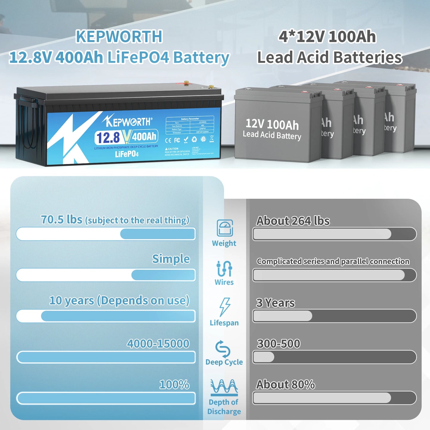 12V 400Ah LiFePO4 Battery with 200A BMS, up to 6000+ Deep Cycles, Grade A Cells, for Trolling Motor, Boat, Rv, Solar, Off-Grid